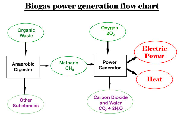 Combined heat and power generation flowchart