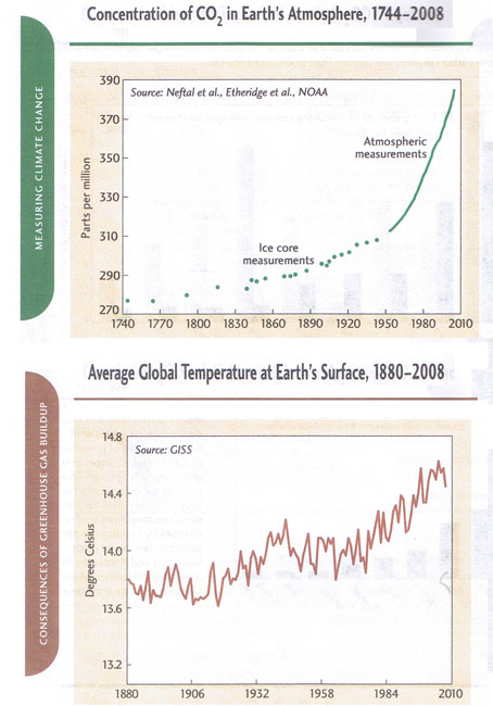 Carbon Dioxide concentration and surface temperature graphs