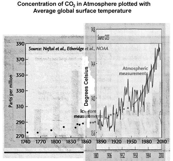 Combined Carbon Dioxide concentration and surface temperature graphs