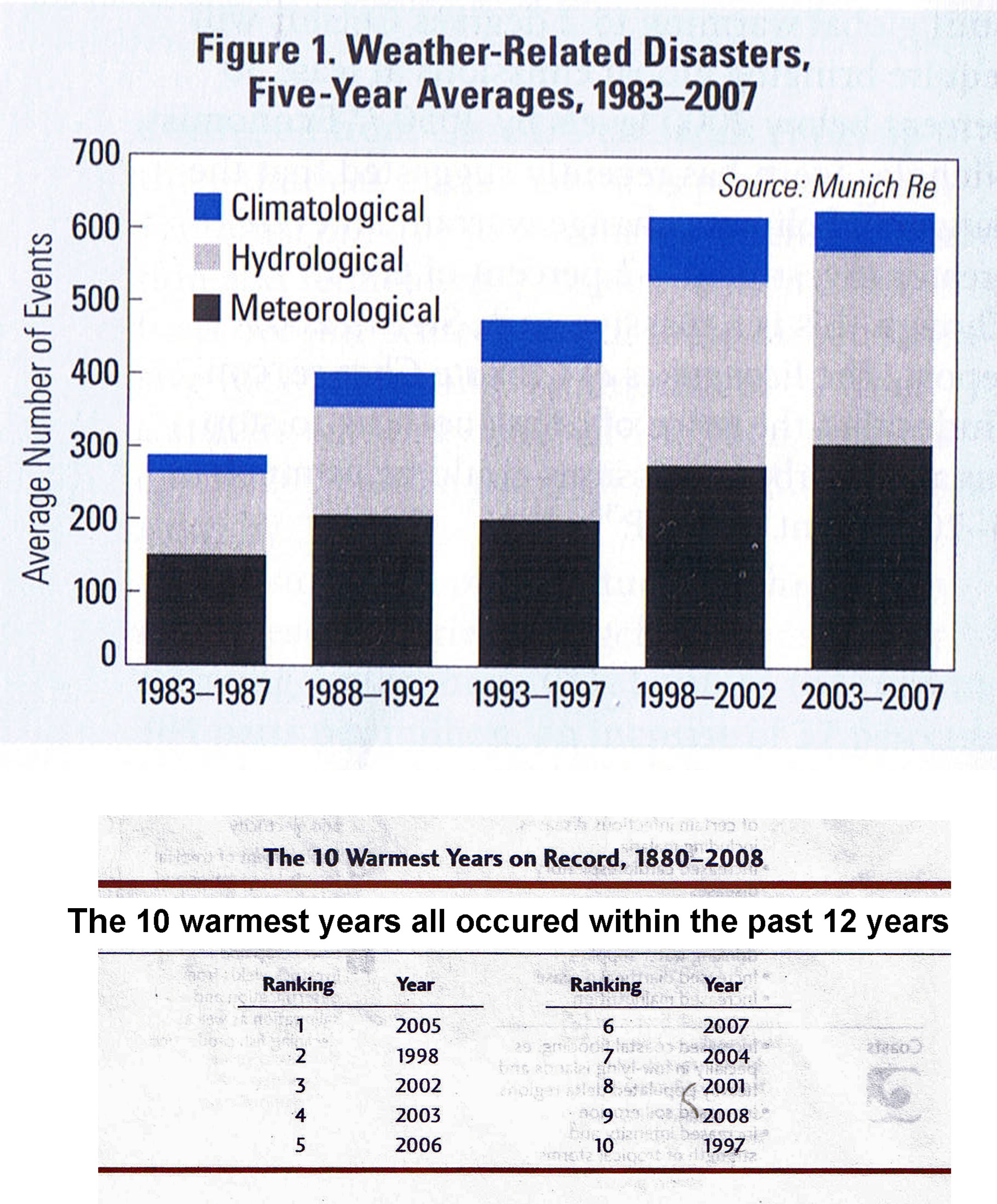 Combined Carbon Dioxide concentration and surface temperature graphs