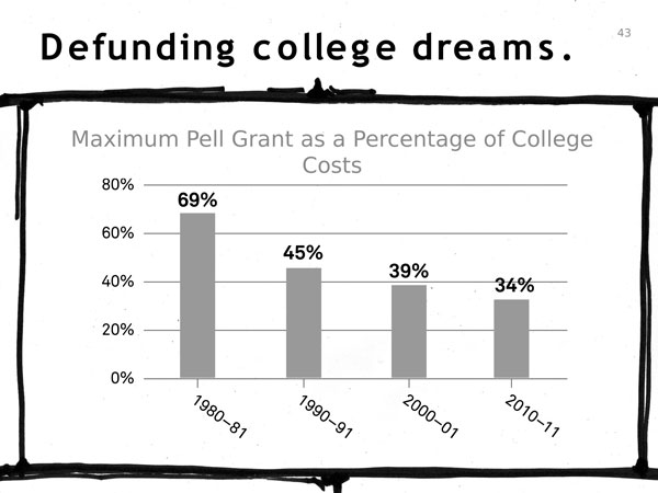 Pell Grants