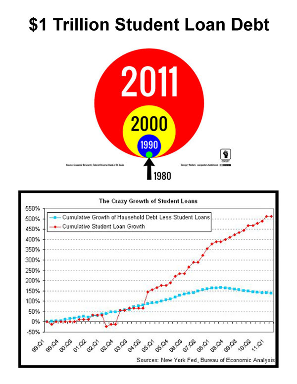 Student Loans