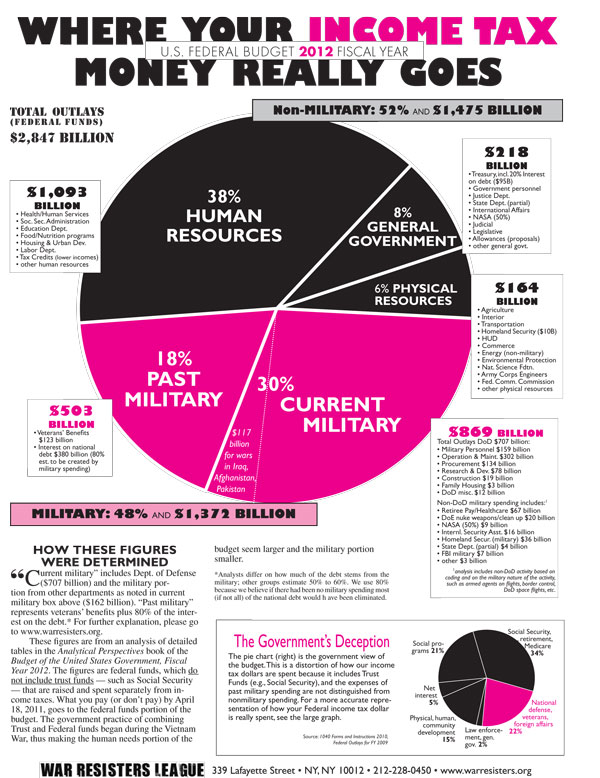 FY2012 Expenditures