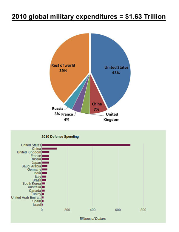 Military by Country